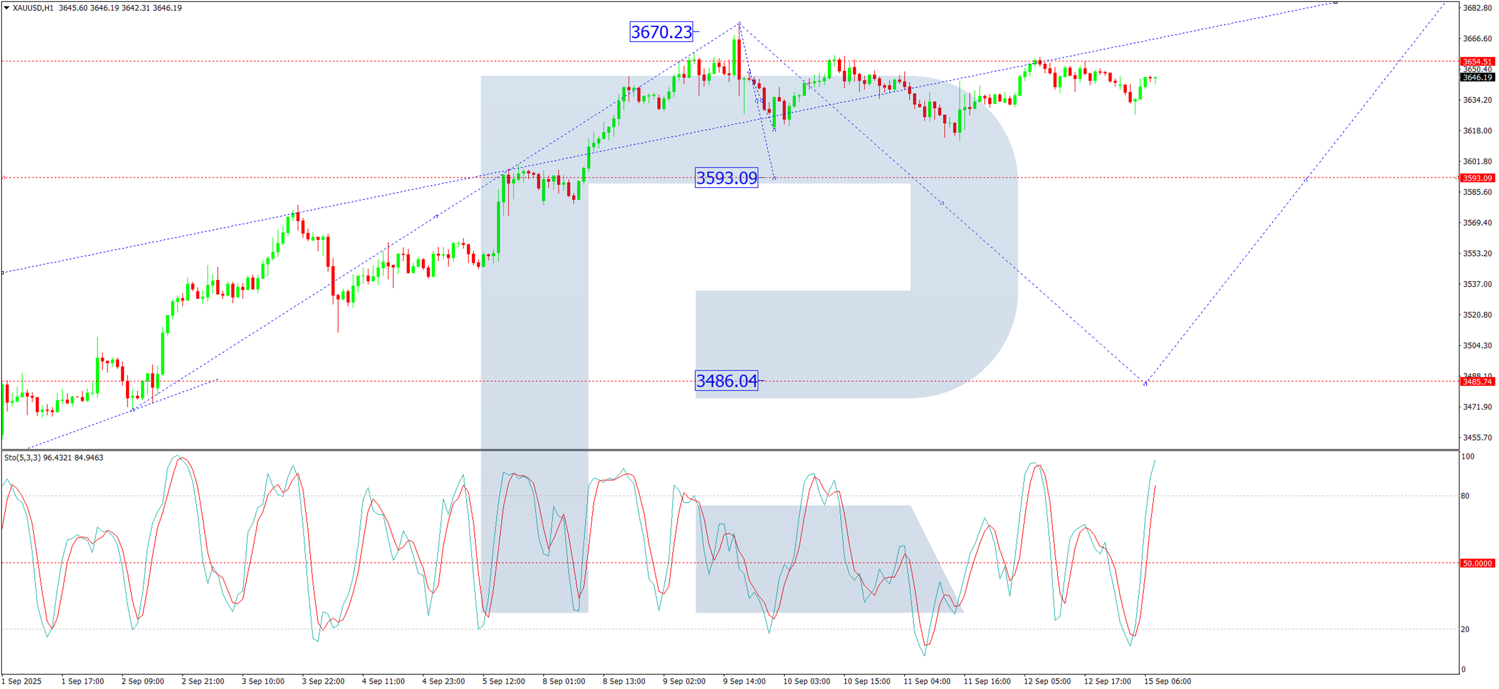 技术分析：XAU/USD_海马财经