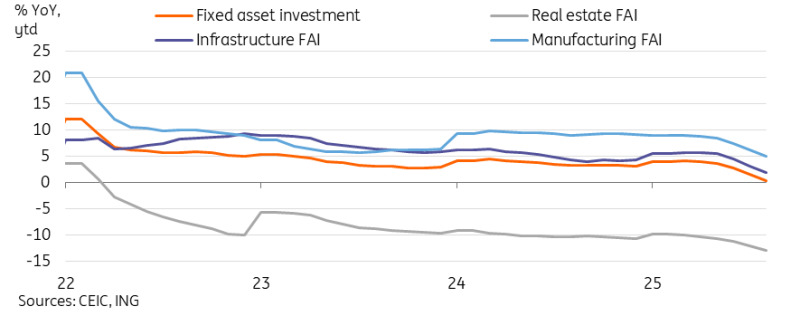 房地产市场放缓持续拖累投资和整体信心_海马财经