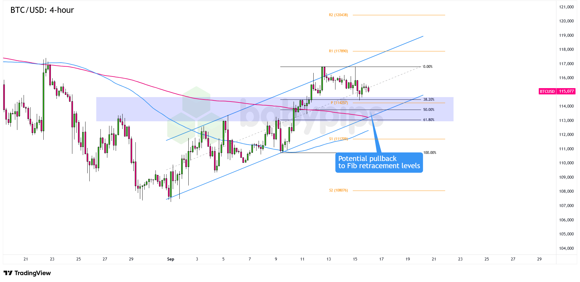 市场分析：比特币（BTC/USD）的斐波那契回撤机会