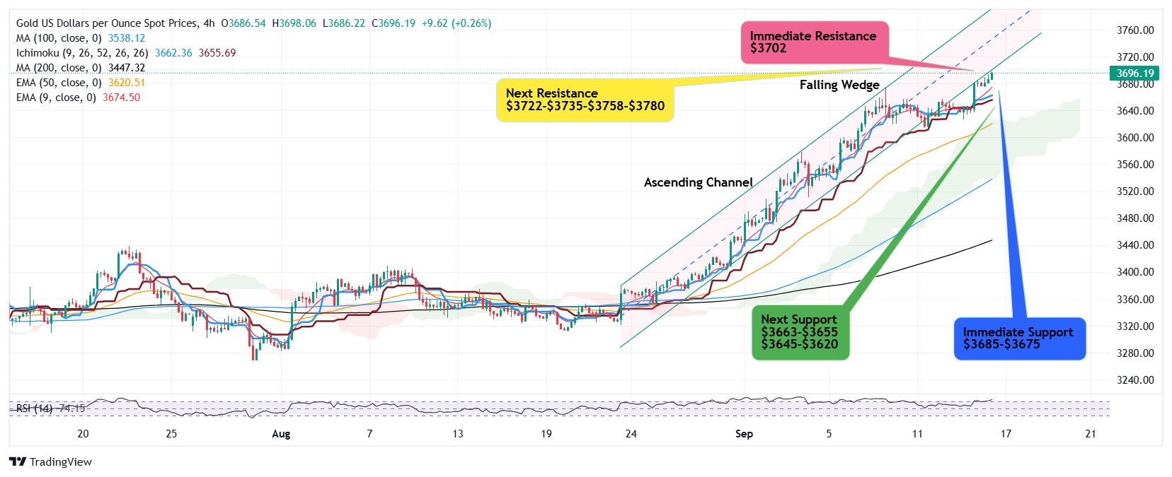 美联储前美元疲软推动黄金接近$3,700，牛市瞄准$3,750
