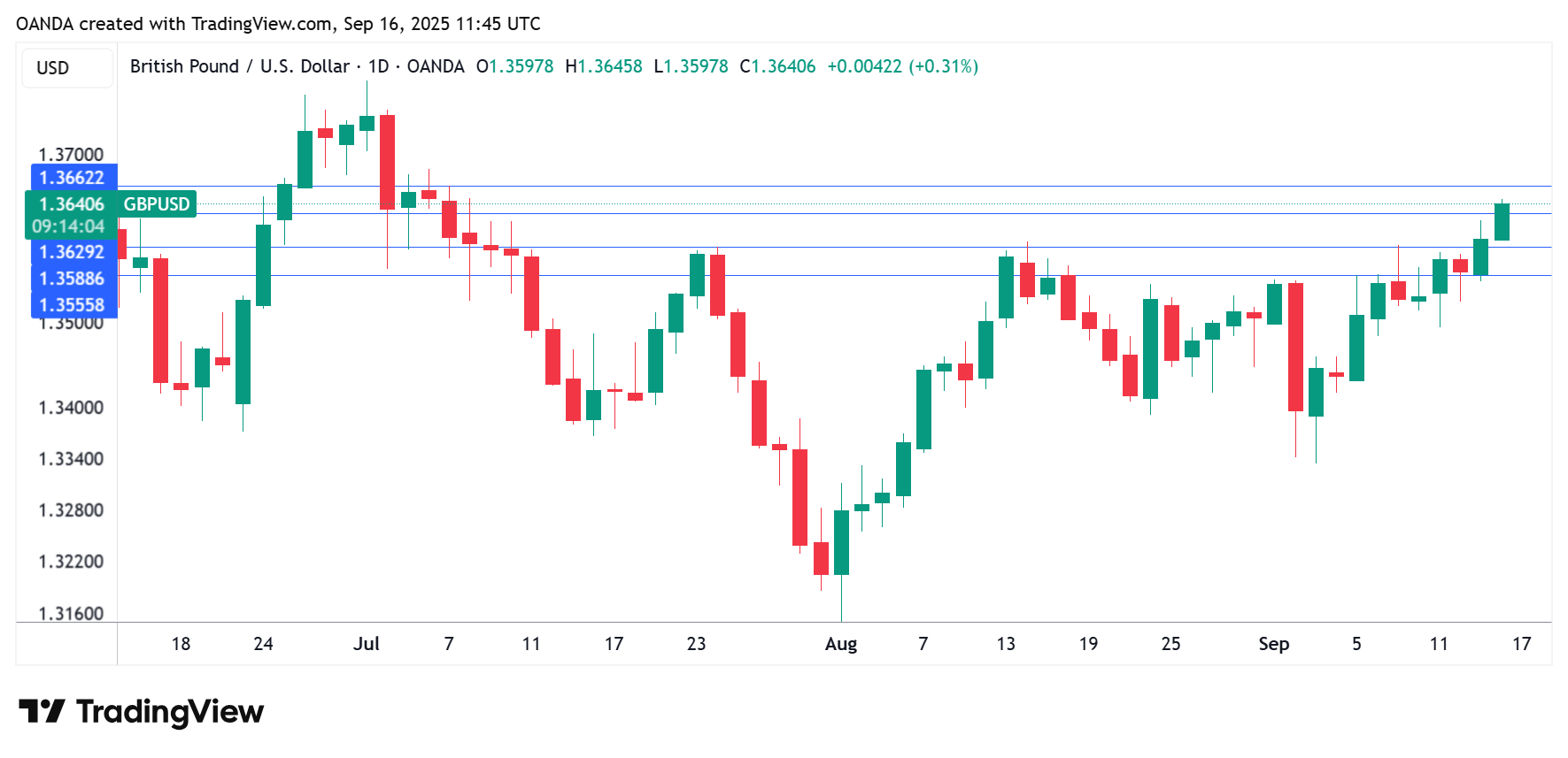 英国就业稳定，英镑继续上涨