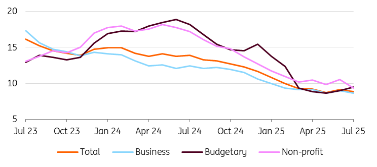 工资动态（三个月移动平均，% 同比）_海马财经