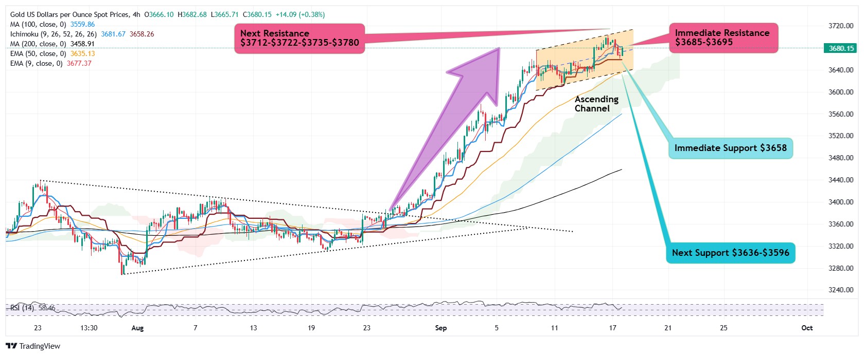 黄金静候时机，准备跳向胜利一方