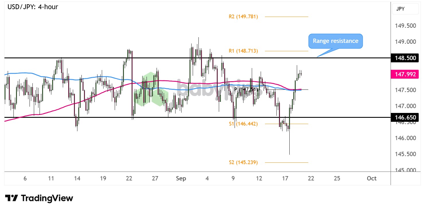 图表：美元/日元再次回到区间，接下来会测试阻力吗？