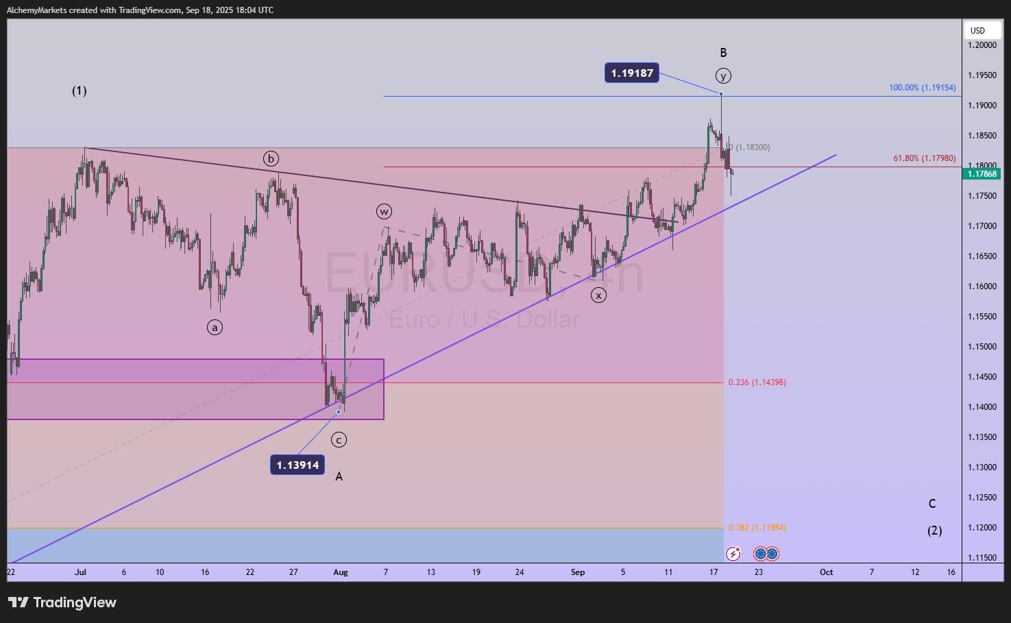欧元/美元艾略特波浪：暂时新高