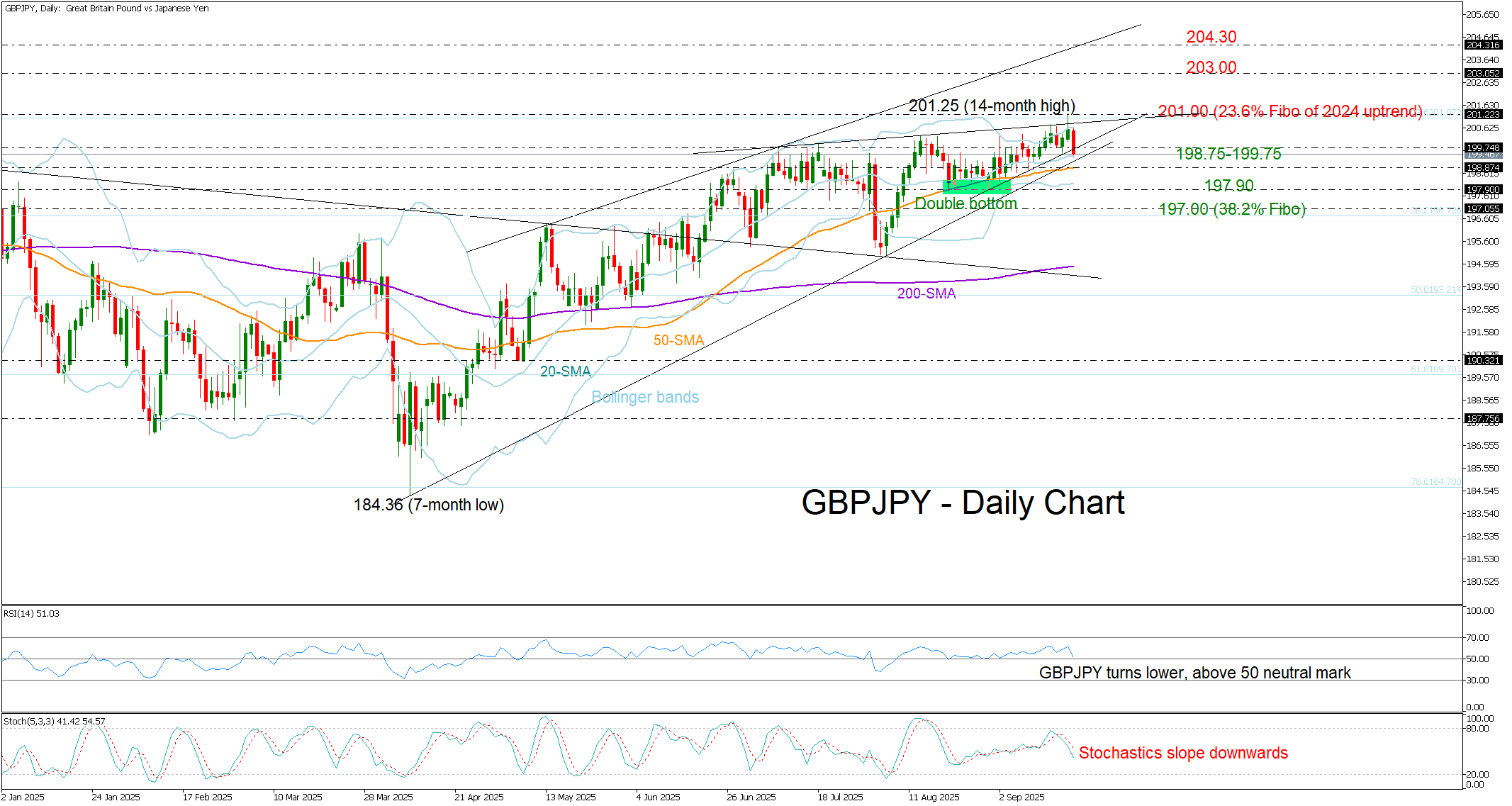 英镑/日元面临波动