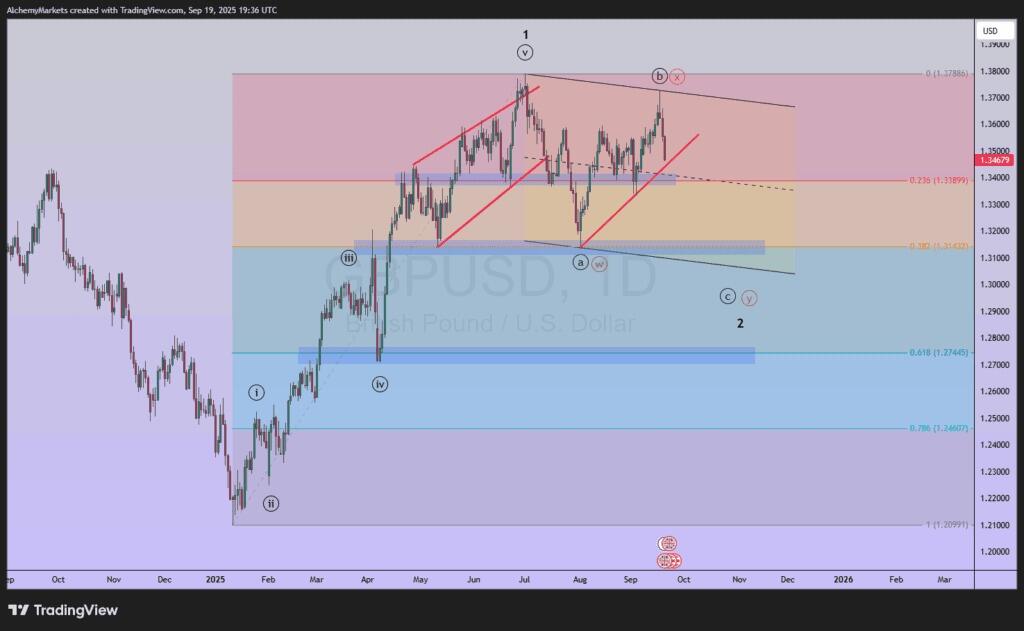 GBP/USD艾略特波浪：中期顶部