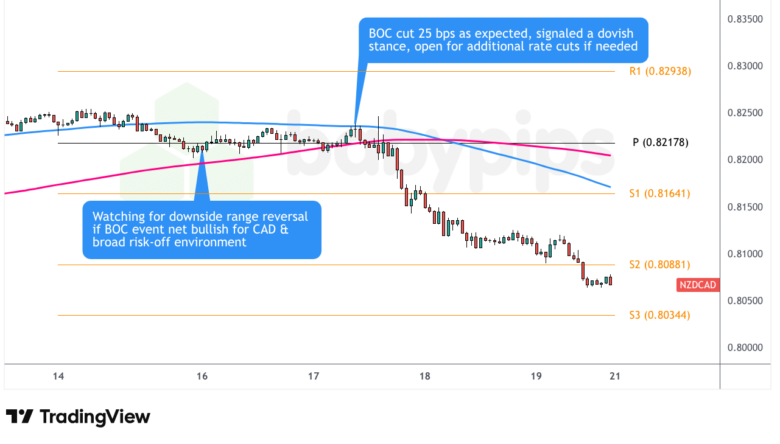 未能超出观察名单范畴 – 看涨加元设定和EUR/CAD多头设定_海马财经