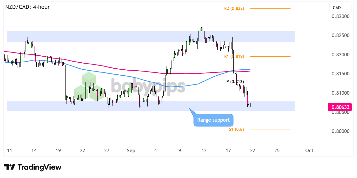 市场分析：新西兰元/加元长期区间支撑，反弹还是突破？