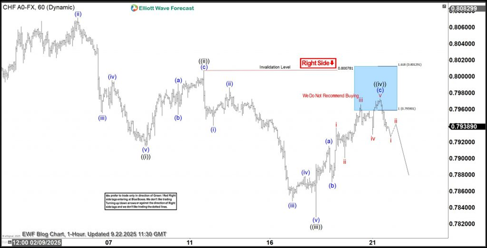 USD/CHF 艾略特波浪布局：2025 年 9 月 22 日更新_海马财经