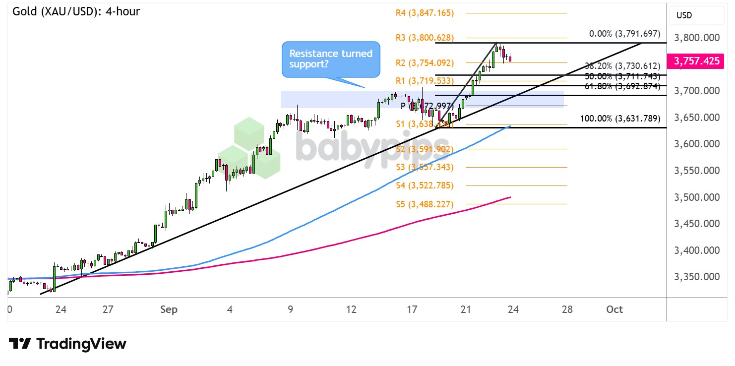 市场分析：黄金（XAU/USD）再次快速回调？