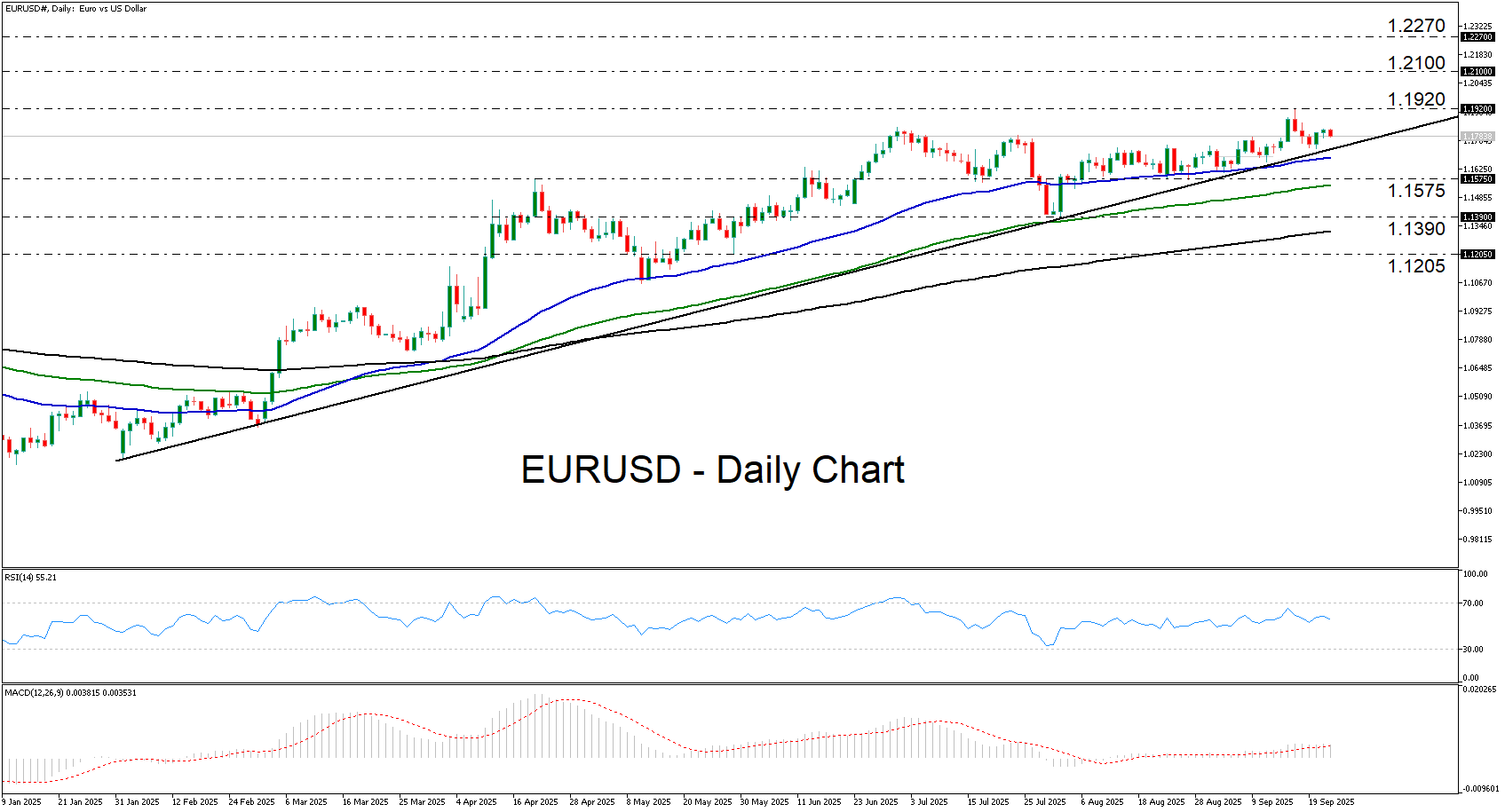 欧元/美元仍在上涨趋势中，但动能减弱_海马财经