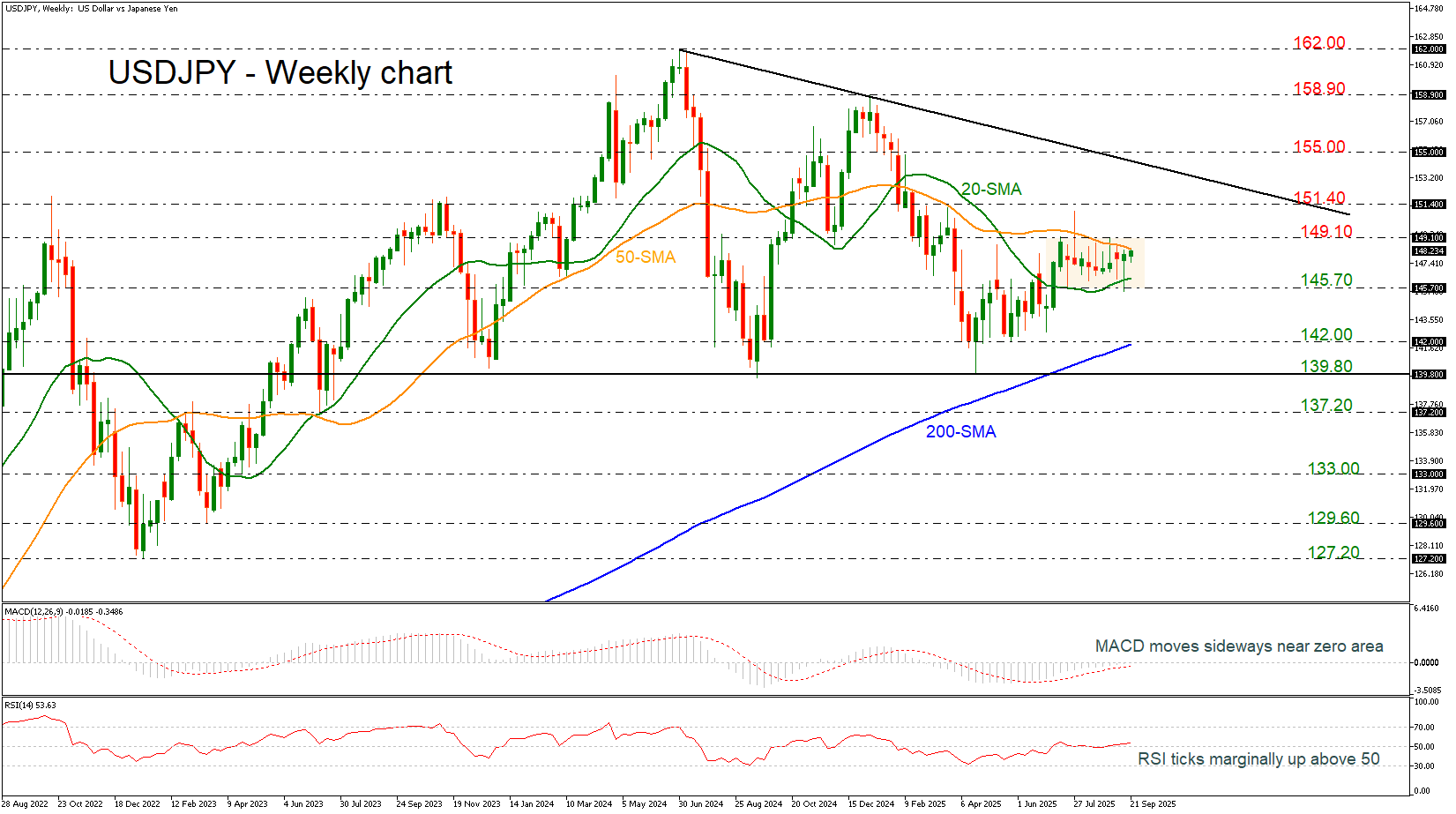 美元/日元在美联储鸽派态度和日本央行不确定性中保持稳定