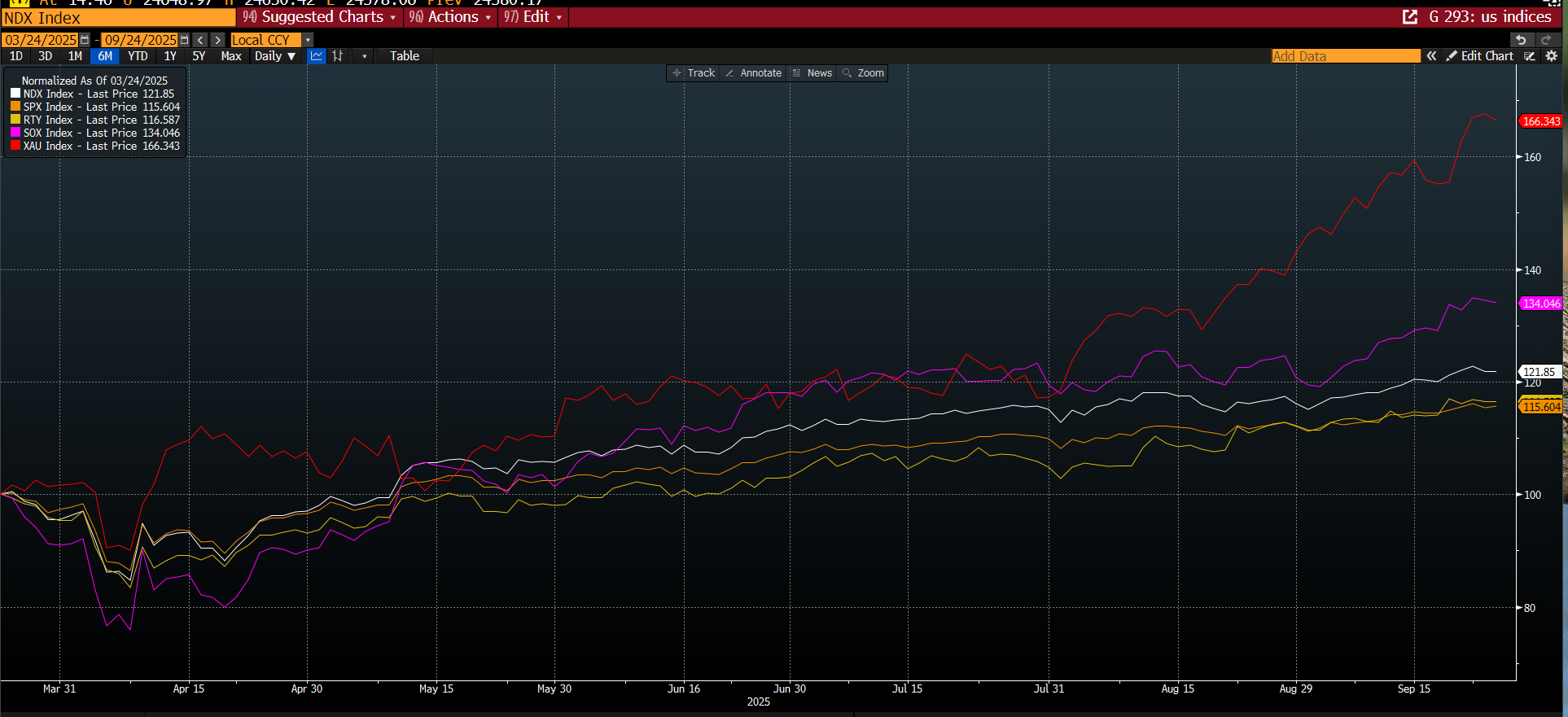 季节性，这种季节性在说什么？