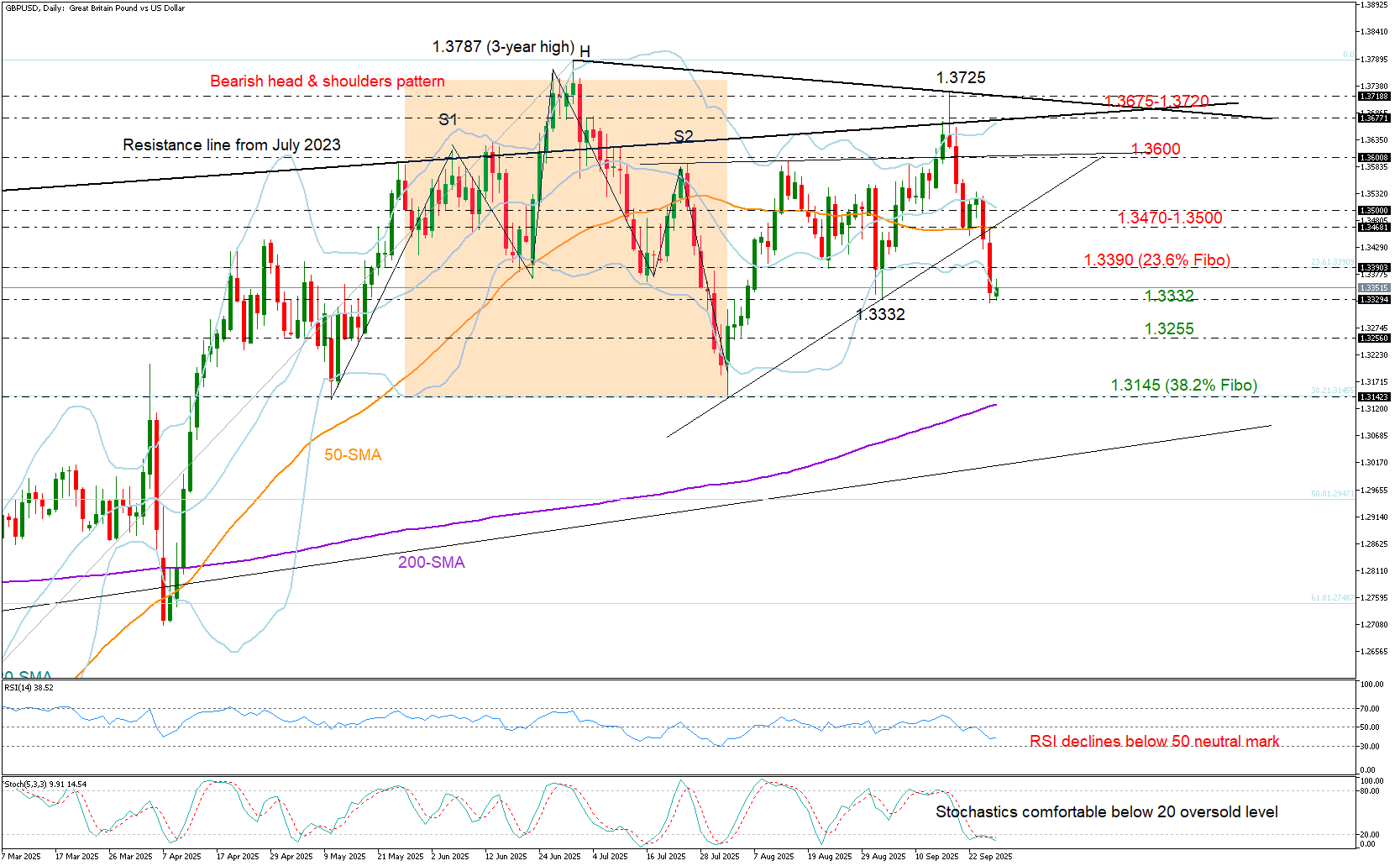英镑/美元：九月结束时叫醒我