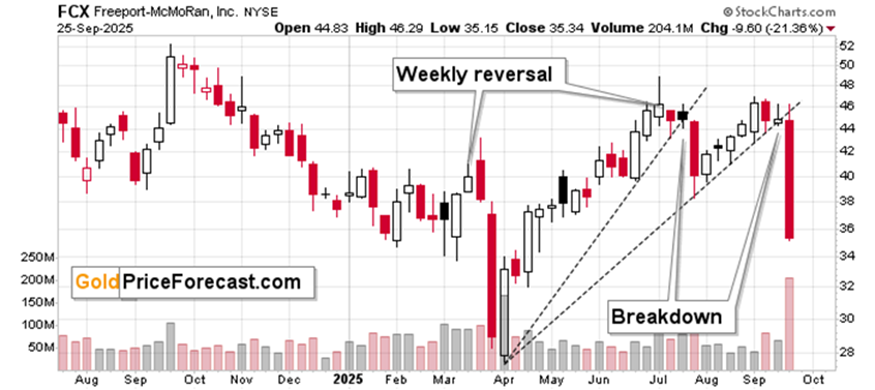 滑落的FCX，飙升的白银及其带来的利润