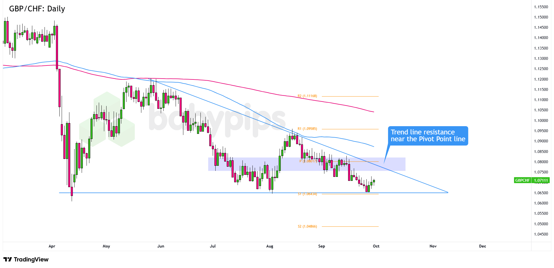 市场分析：GBP/CHF的潜在三角形阻力区域