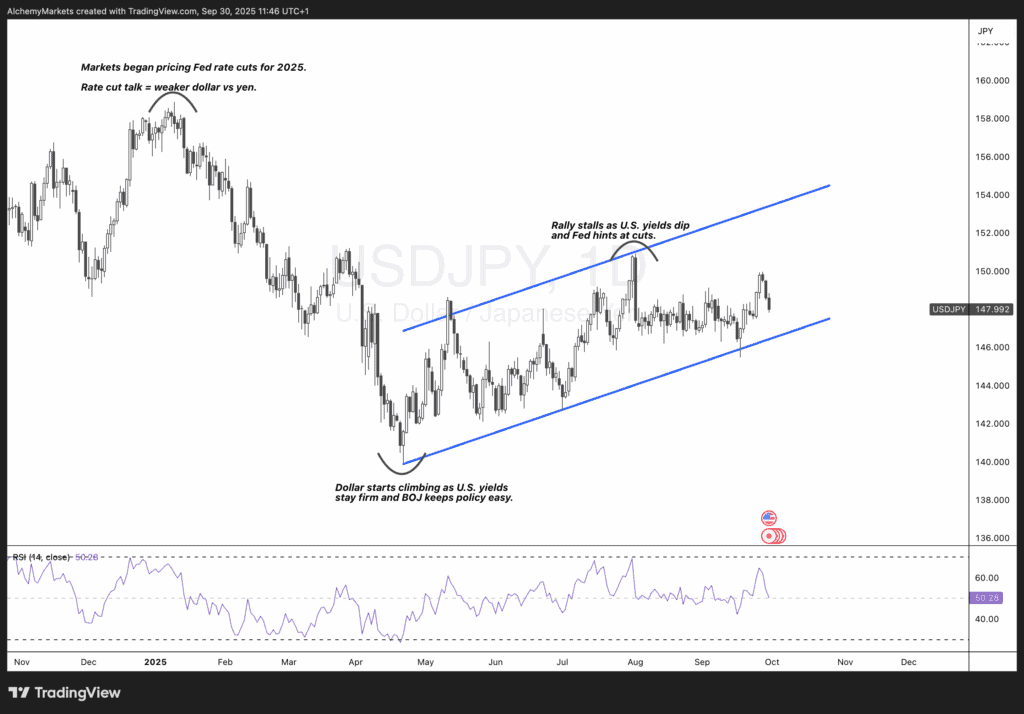 USD/JPY：下行风险加剧，因政府停摆担忧影响美元