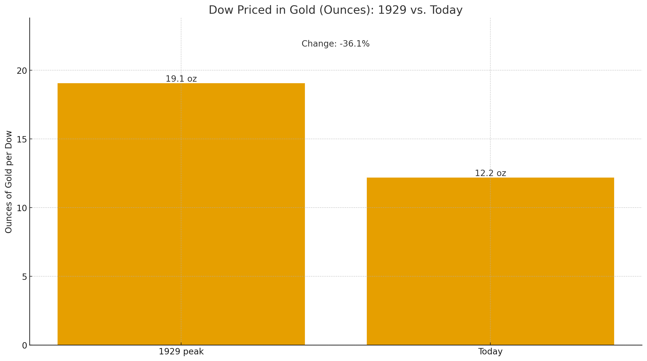 通货膨胀：自1929年以来，道琼斯指数以黄金计算下跌了36%