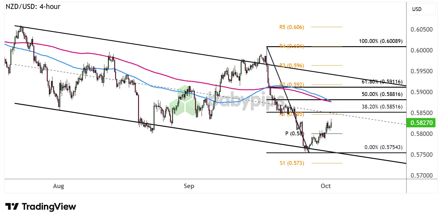 市场分析：NZD/USD 下行通道修正水平