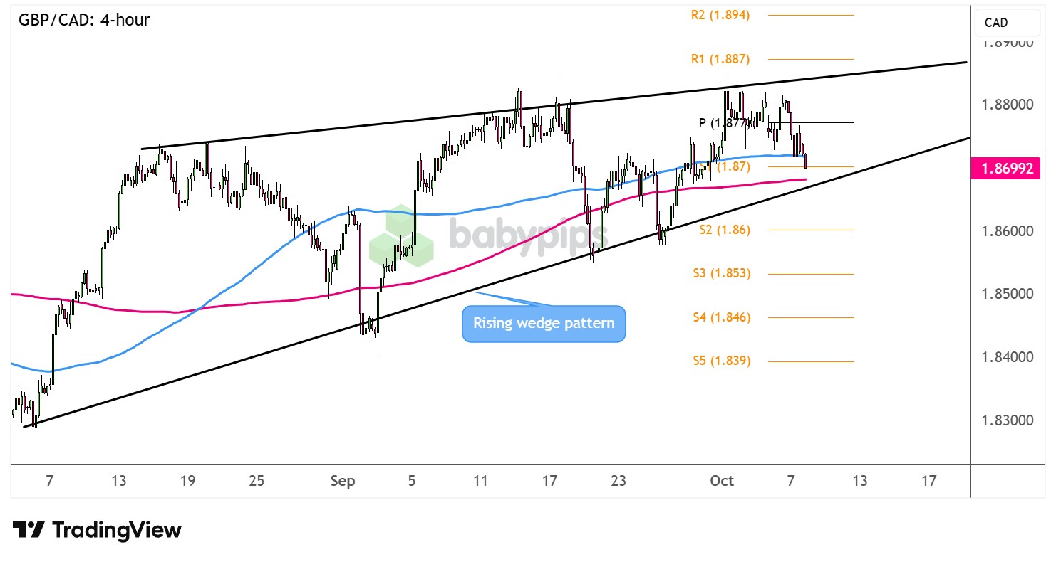 市场分析：英镑/加元楔形图突破即将到来吗？