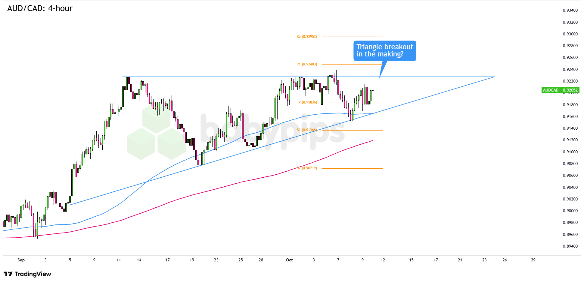市场分析：澳元/加元的三角形突破正在形成吗？