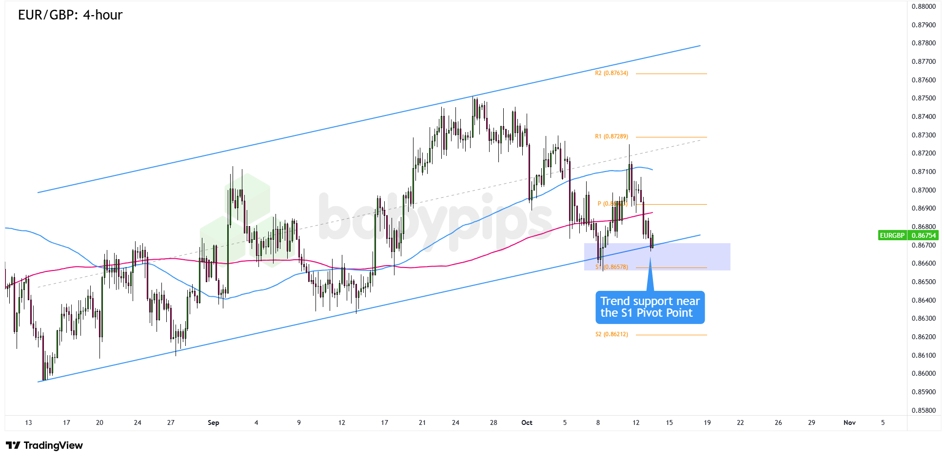市场分析：EUR/GBP的长期上涨趋势支撑