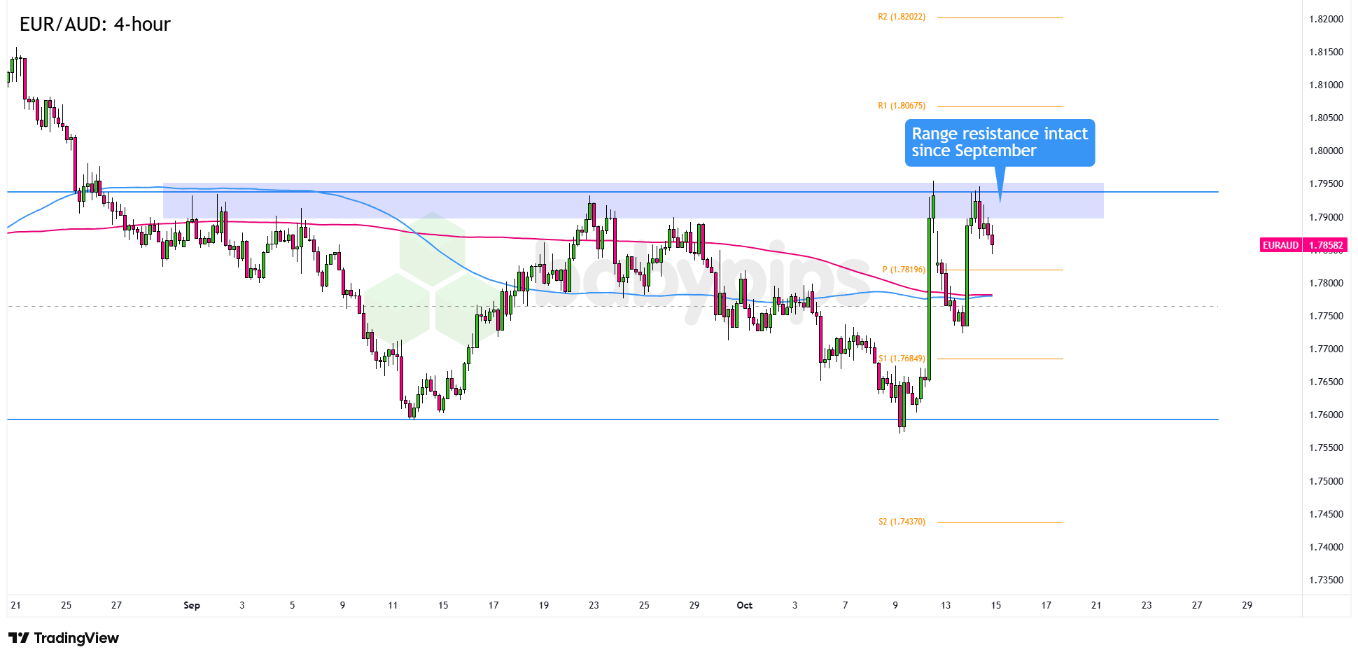 市场分析：EUR/AUD会从其区间阻力位下跌吗？