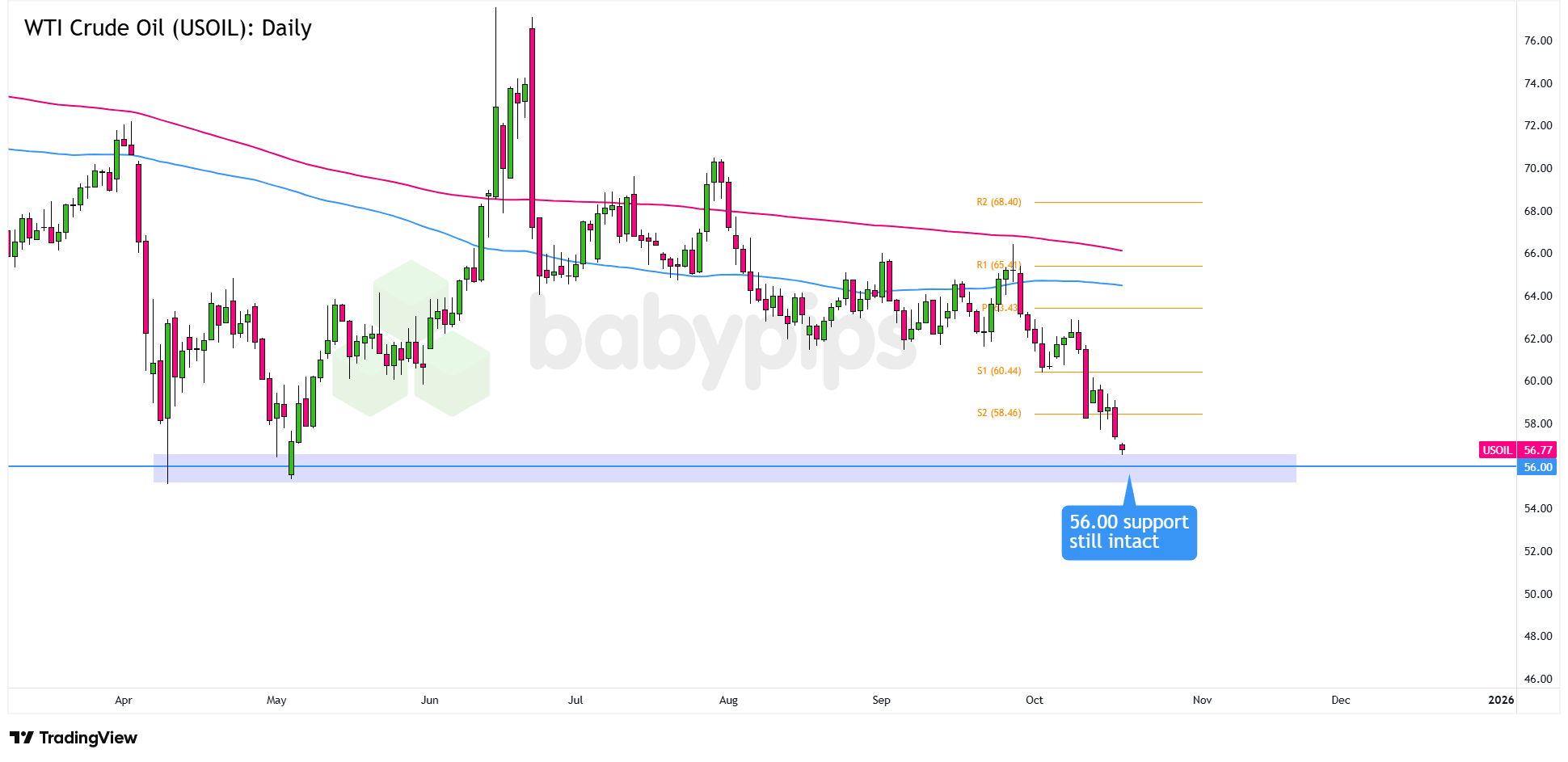 市场分析：WTI原油（USOIL）回到了一个关键的长期支撑区间！