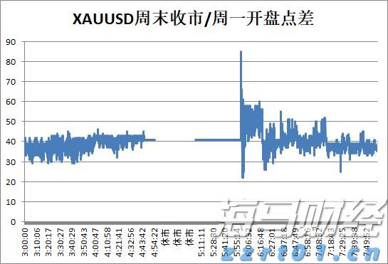 福汇黄金周末休市以及周一开盘点差是多少