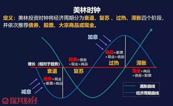 基金投资中的经济周期理论