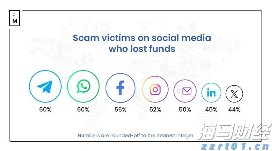 调查显示：Telegram和WhatsApp上受骗的交易者人
