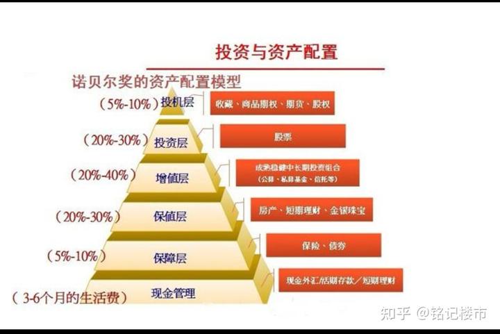 基金投资的资产分配和再投资策略