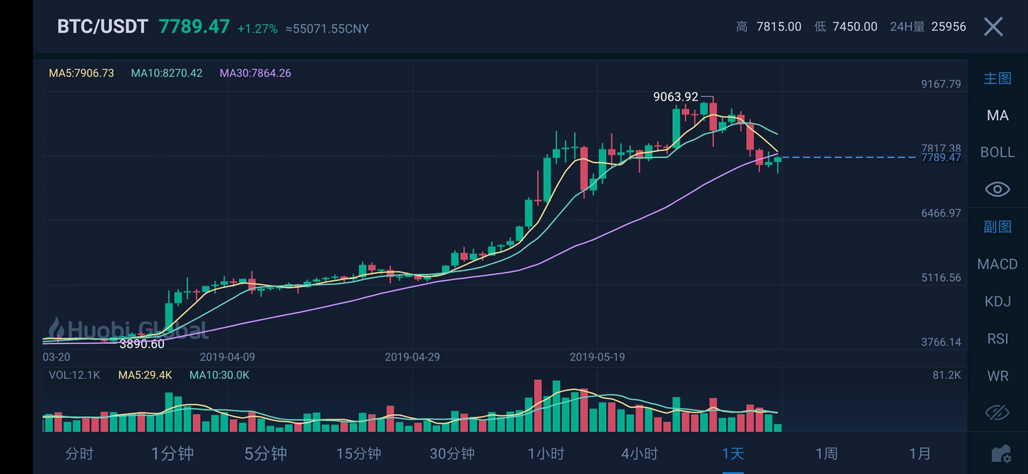 基金交易中的技术分析和市场预测