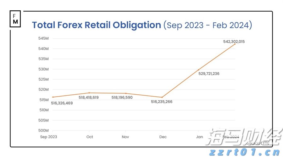 嘉盛集团维持美国外汇存款市场主导地位，2024年2月份增长显著