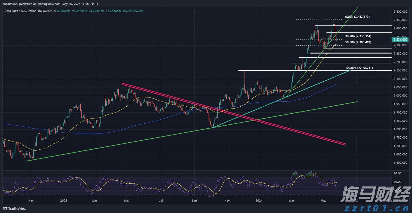 黄金价格技术分析_海马财经