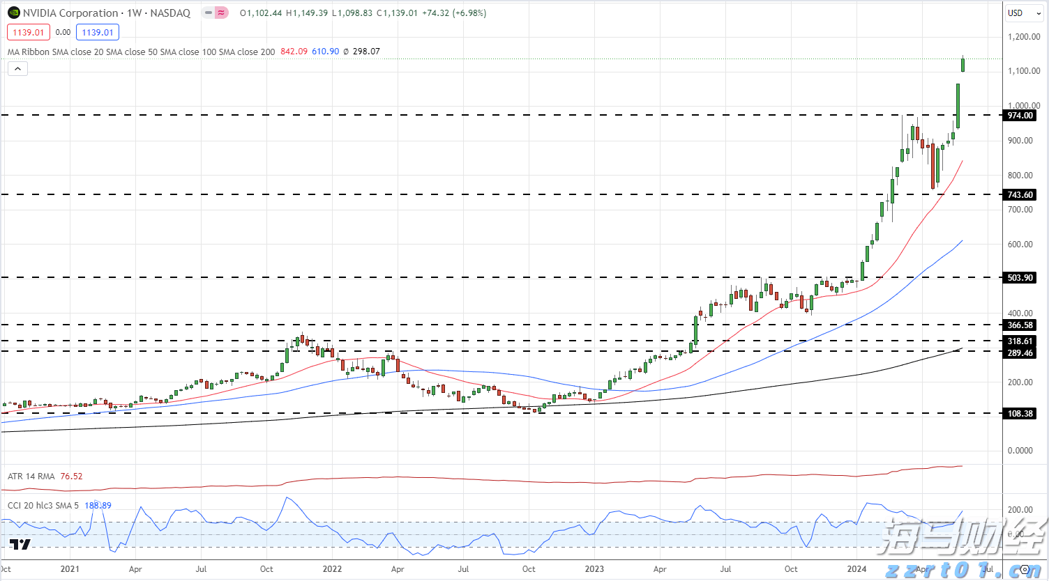 市场最新动态：英伟达(NVDA)的涨势帮助纳斯达克100创新高