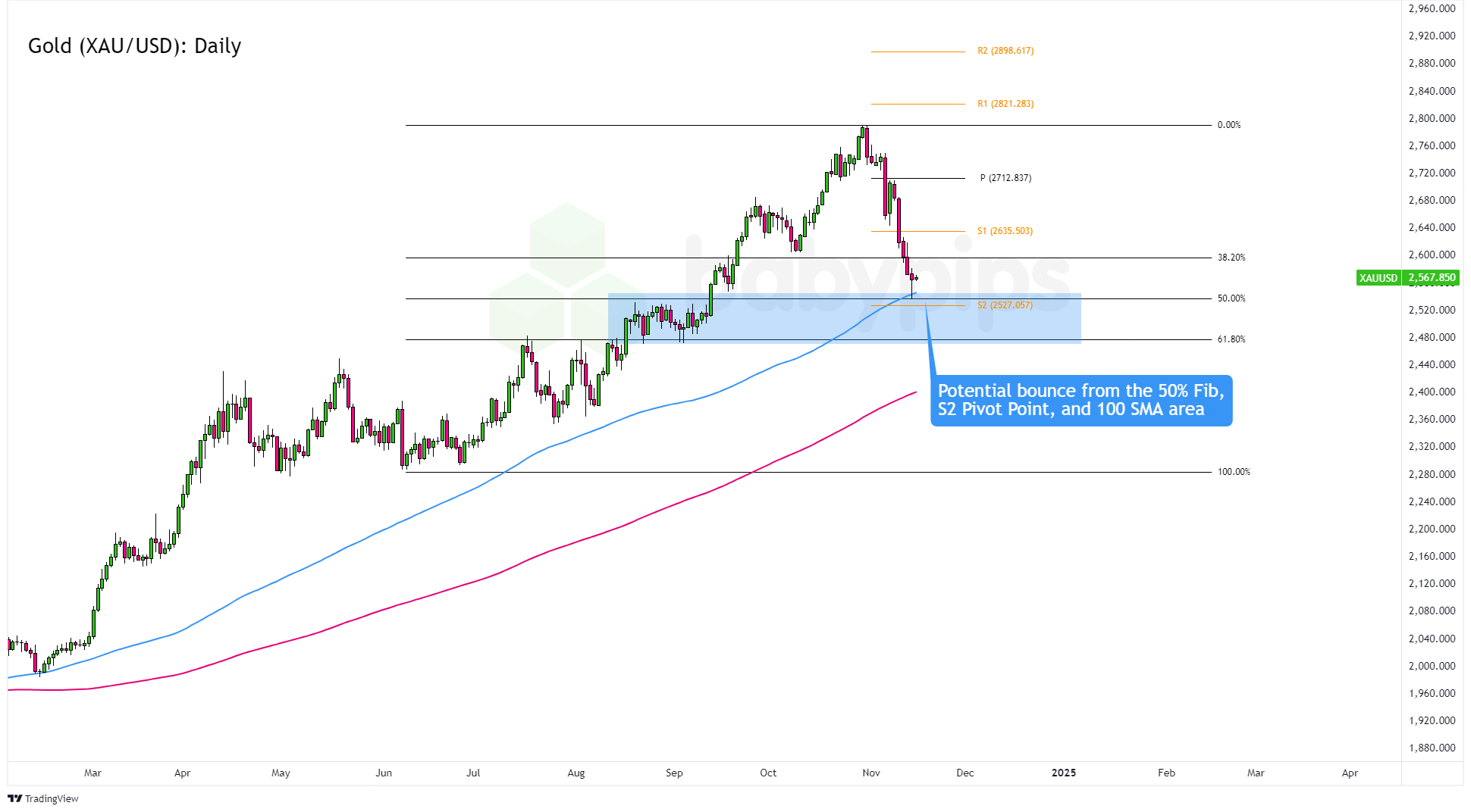 黄金（XAU/USD）：日线_海马财经