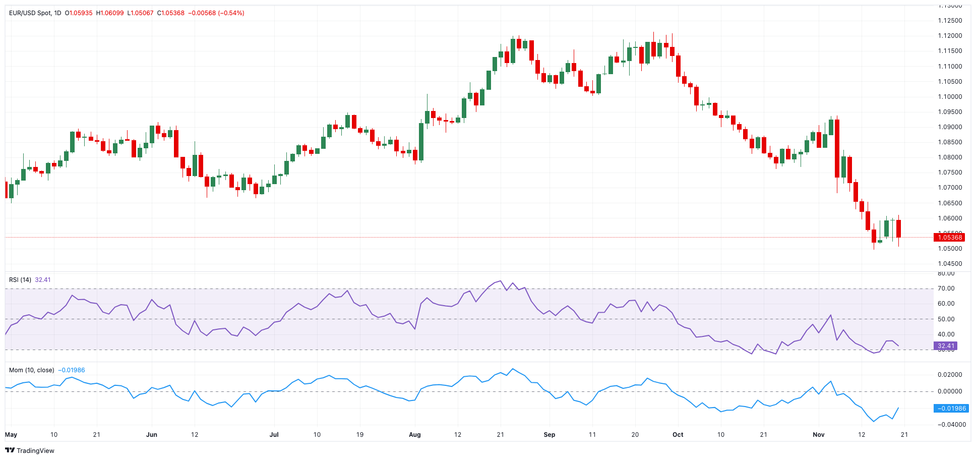 EUR/USD价格预测：进一步下跌仍然是大势所趋_海马财经