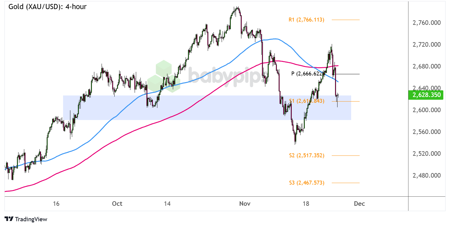黄金（XAU/USD）上又形成了一个反转模式？