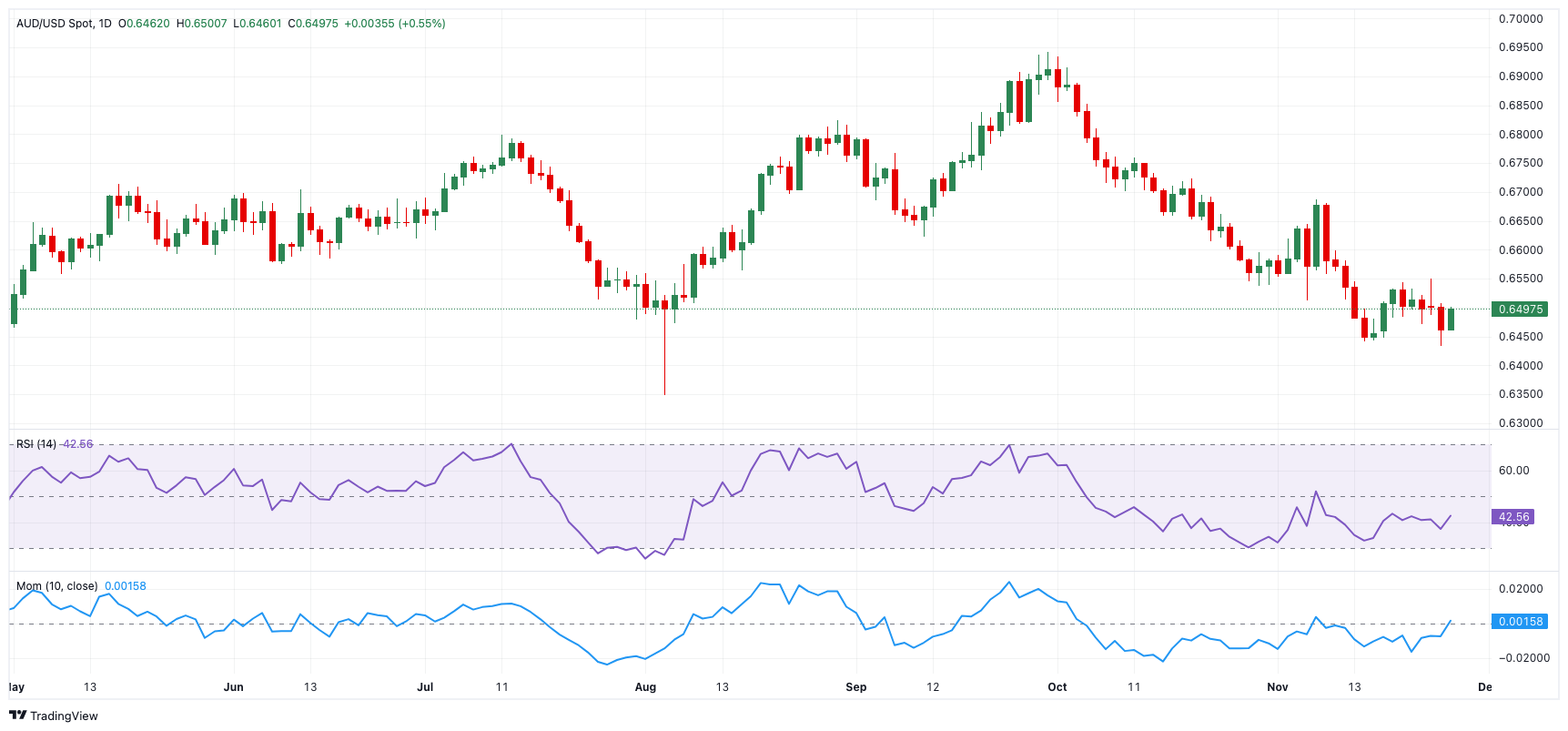 AUD/USD 价格预测：0.6630以下仍然看跌