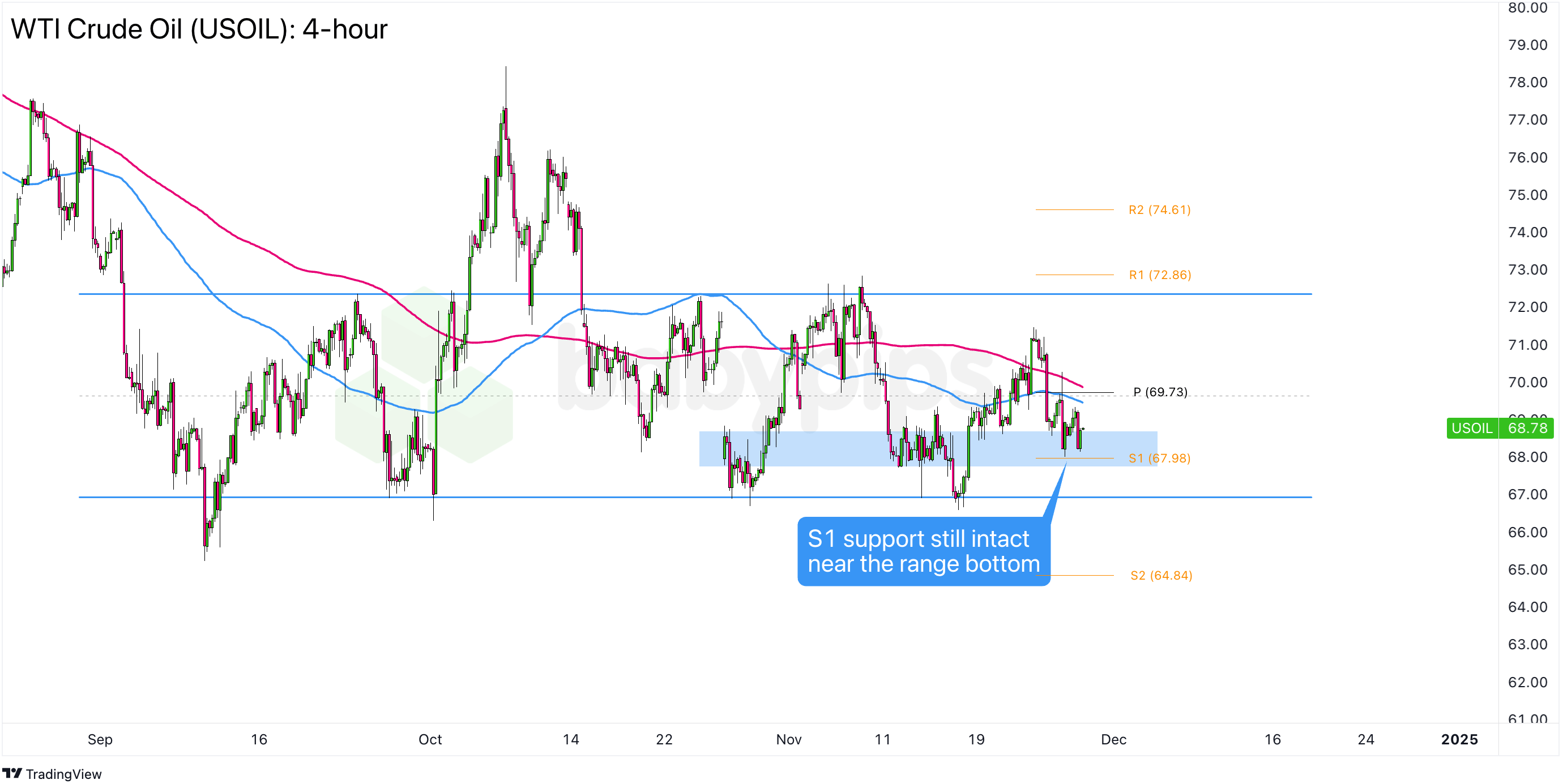 WTI原油（USOIL）接近关键支撑区！