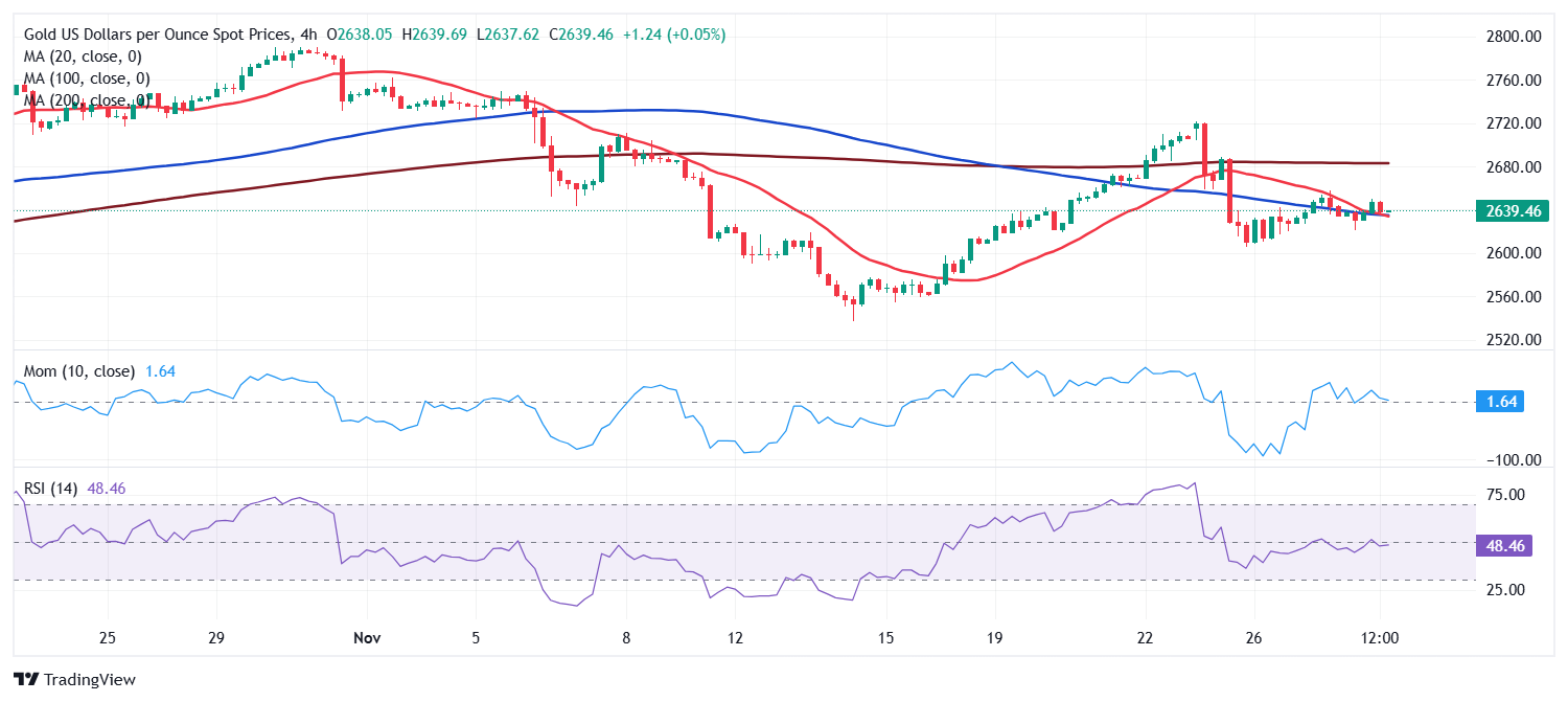 黄金价格预测：XAU/USD有下跌风险
