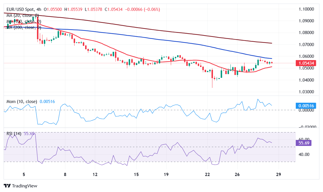 EUR/USD价格预测: 看涨情绪减弱