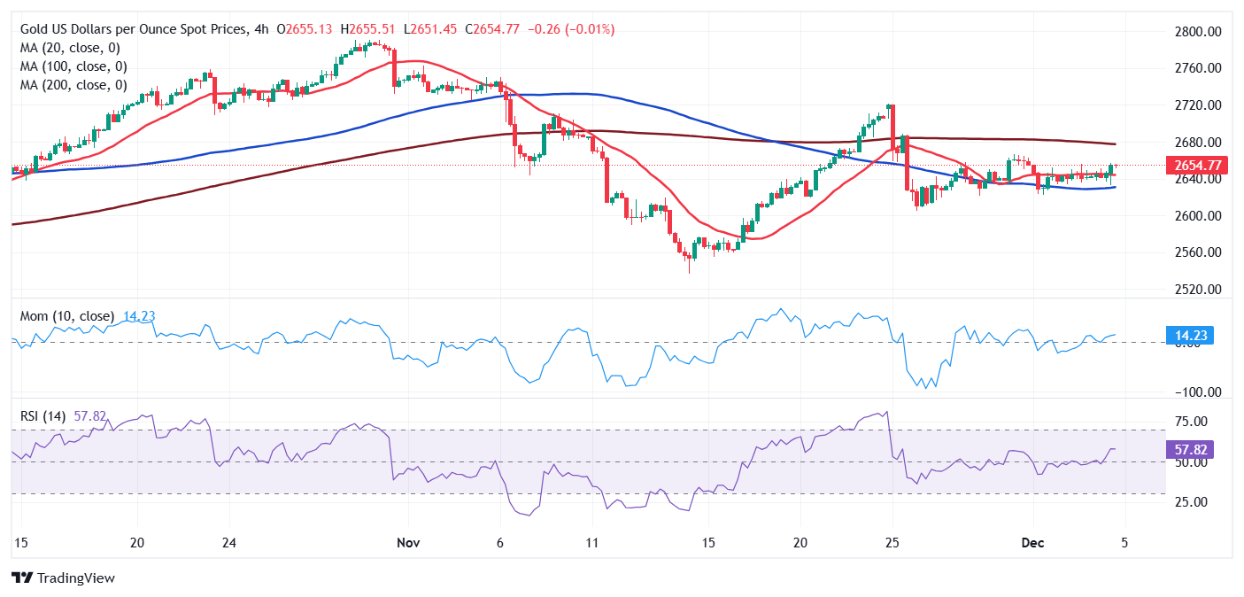 黄金价格预测：XAU/USD在2650美元左右保持了温和的涨幅