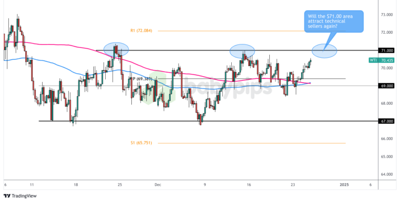 WTI原油（USOIL）：前方的区间阻力如何？