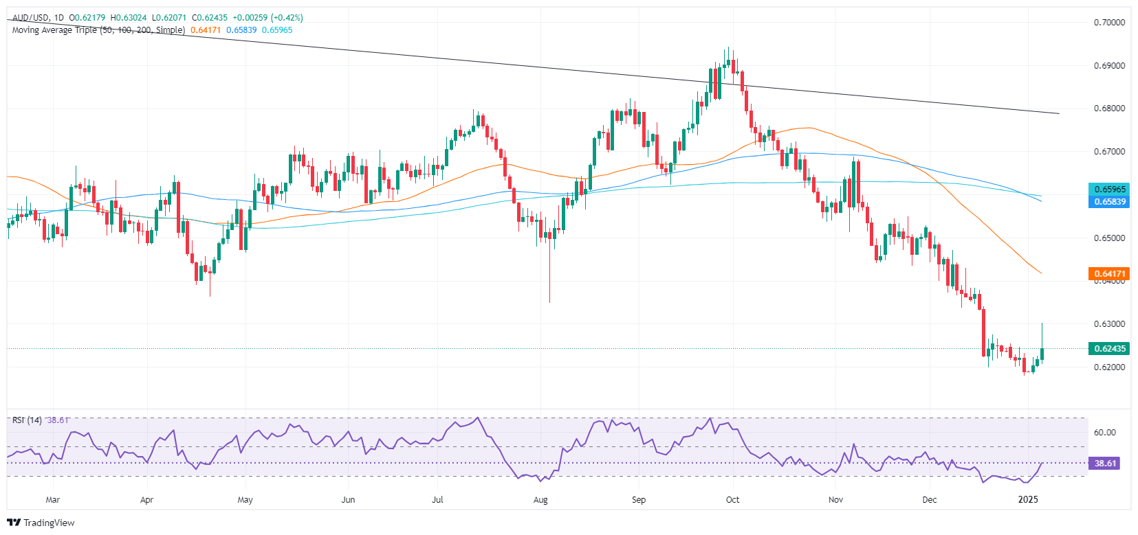 AUD/USD价格预测：在美国关税猜测中从两年低点反弹
