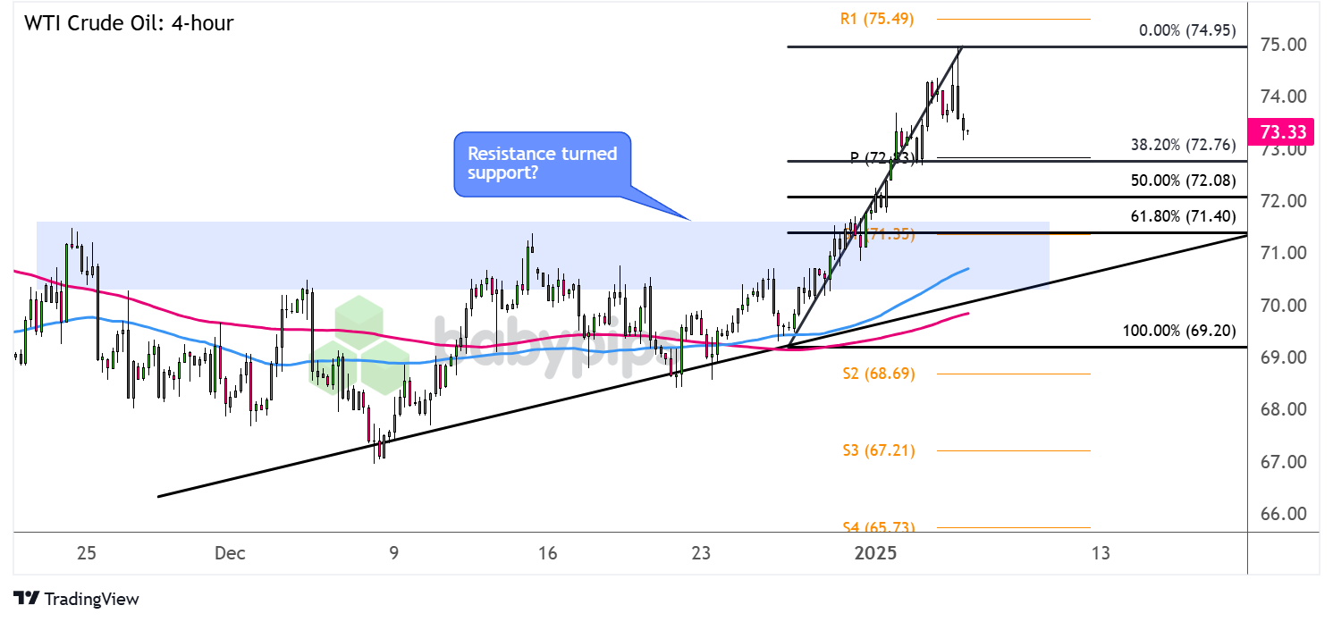 WTI原油（USOIL）趋势修正区
