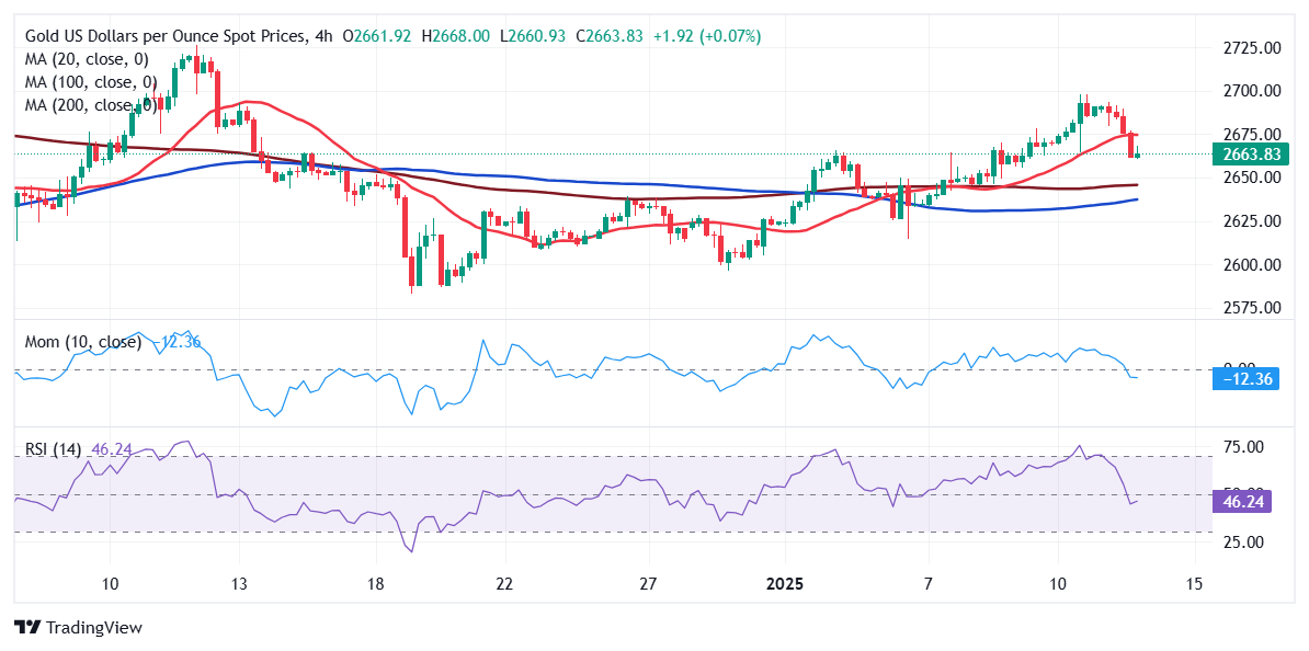 黄金价格预测：XAU/USD维持在$2,660以上，呈现轻微趋势