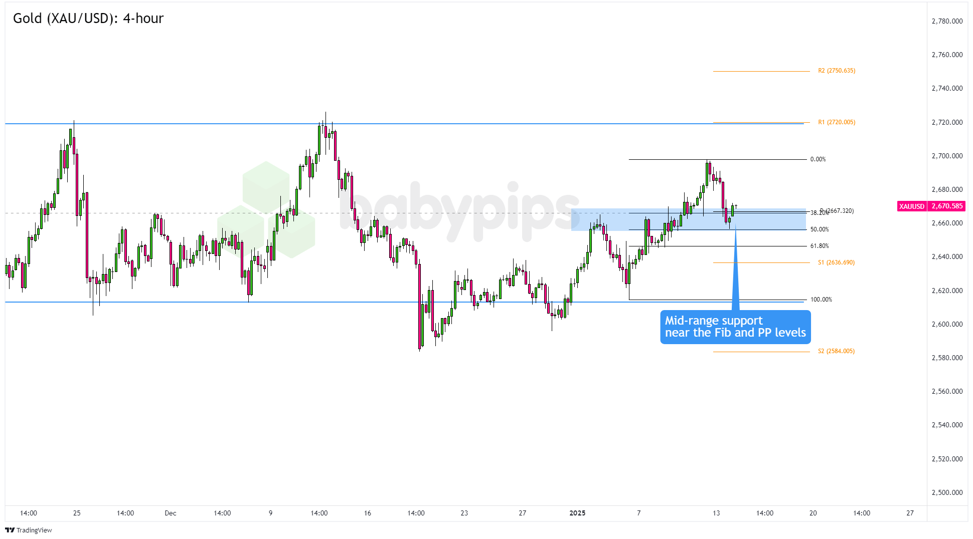 黄金（XAU/USD）准备延续其2025年的涨势吗？